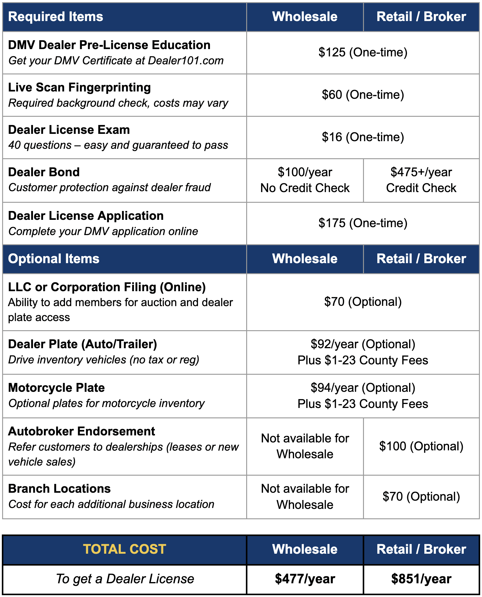 Car Dealer License Cost (California) – Dealer 101®