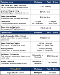 Pricing table to get a California Dealer License