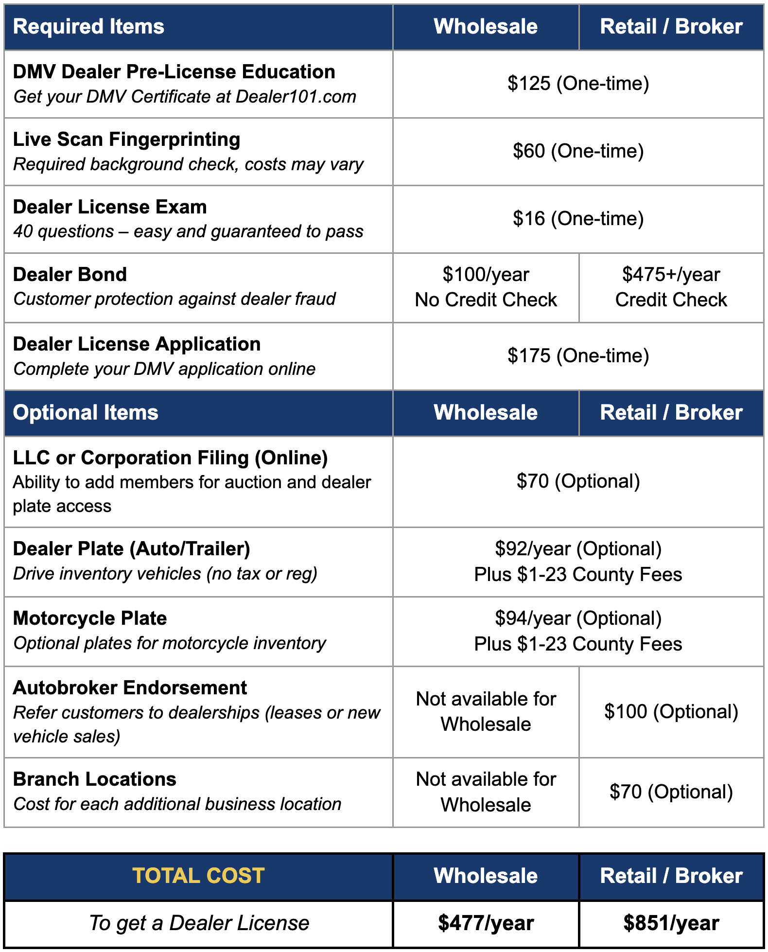 Pricing table to get a California Dealer License 