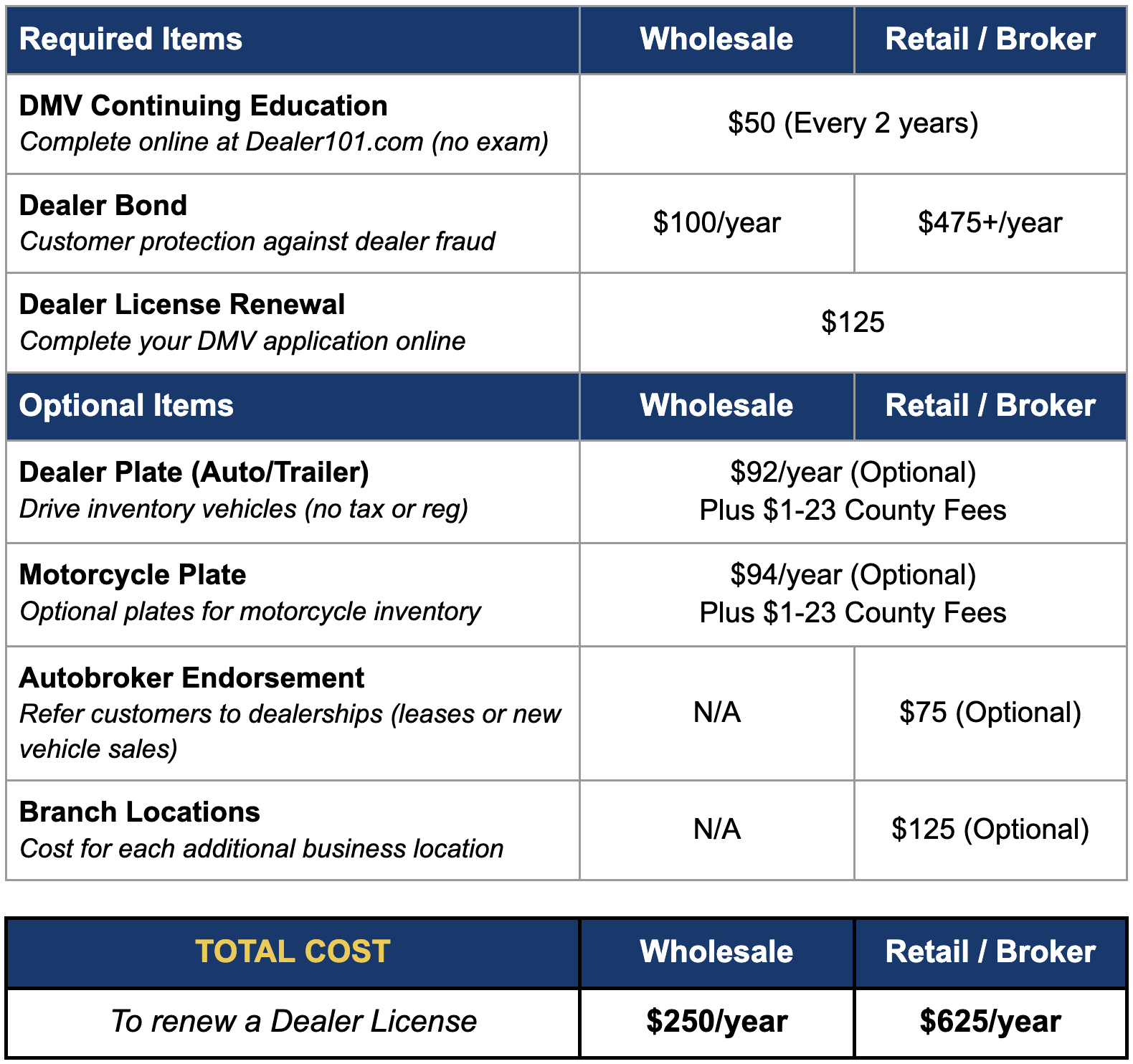 Pricing table to renew a California Dealer License